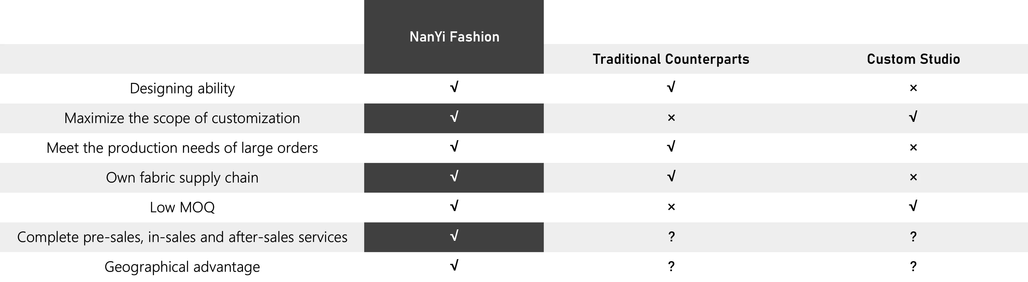 Advantages of NanYi Fashion